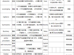 《腐烂国度2巨霸版：人物特性全解析》