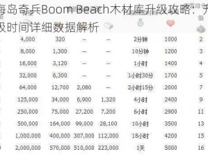 海岛奇兵Boom Beach木材库升级攻略：升级时间详细数据解析