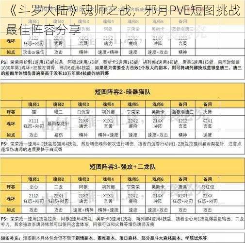 《斗罗大陆》魂师之战，邪月PVE短图挑战最佳阵容分享