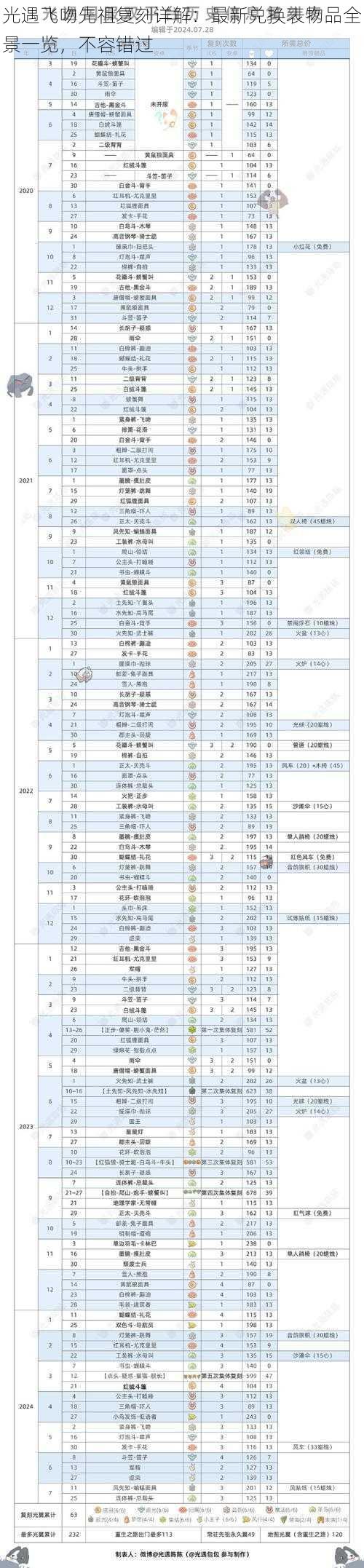 光遇飞吻先祖复刻详解：最新兑换表物品全景一览，不容错过