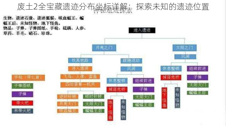 废土2全宝藏遗迹分布坐标详解：探索未知的遗迹位置