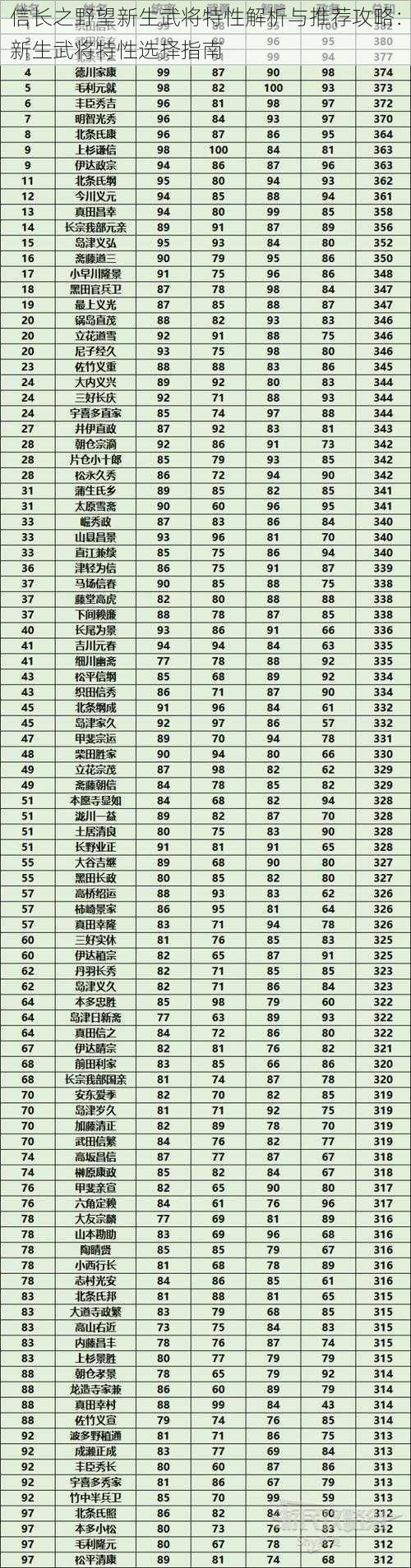 信长之野望新生武将特性解析与推荐攻略：新生武将特性选择指南