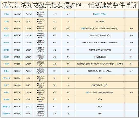 烟雨江湖九龙盘天枪获得攻略：任务触发条件详解