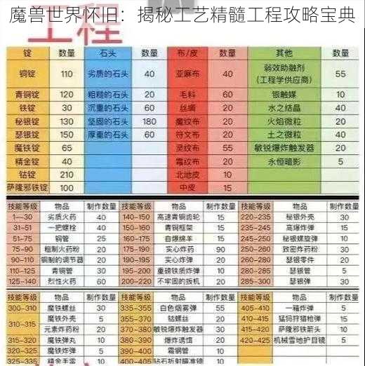 魔兽世界怀旧：揭秘工艺精髓工程攻略宝典