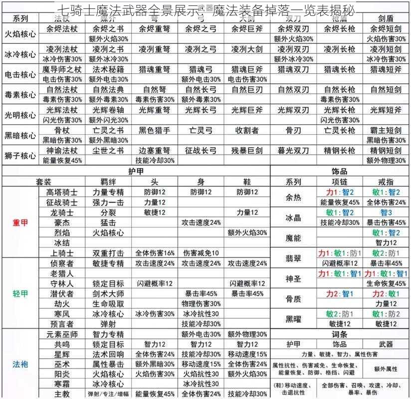 七骑士魔法武器全景展示：魔法装备掉落一览表揭秘