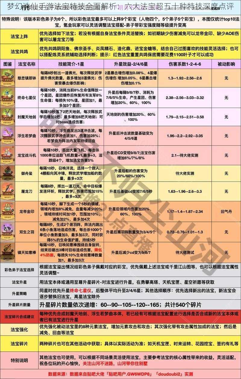 梦幻诛仙手游法宝特技全面解析：六大法宝超五十种特技深度点评