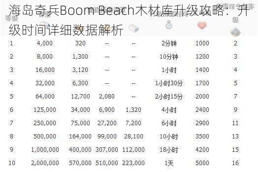 海岛奇兵Boom Beach木材库升级攻略：升级时间详细数据解析