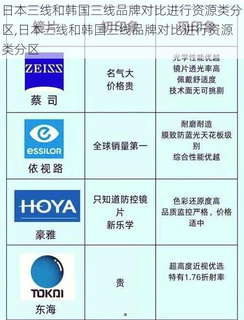 日本三线和韩国三线品牌对比进行资源类分区,日本三线和韩国三线品牌对比进行资源类分区