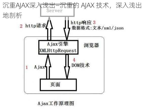 沉重AJAX深入浅出—沉重的 AJAX 技术，深入浅出地剖析