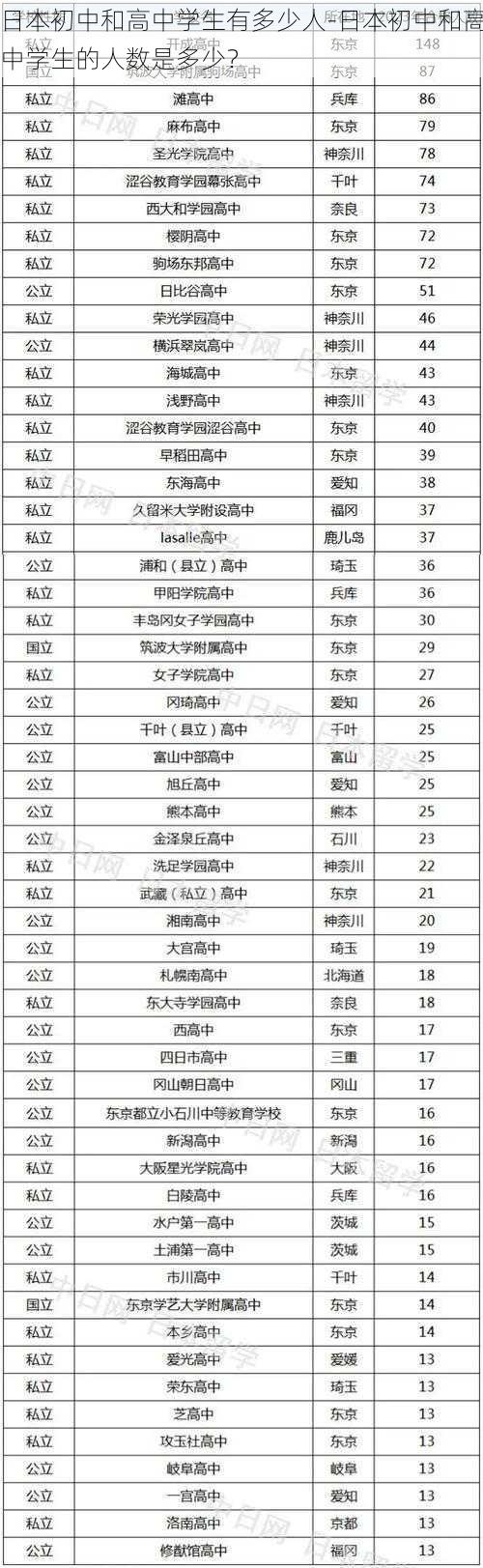 日本初中和高中学生有多少人-日本初中和高中学生的人数是多少？