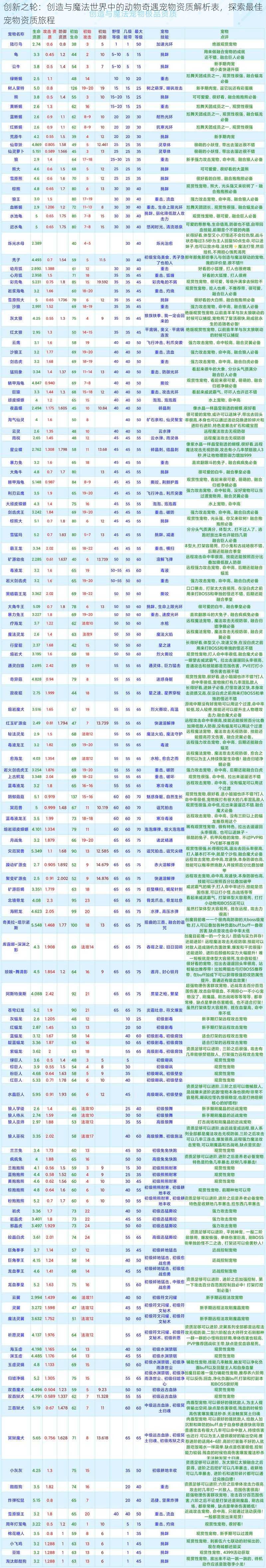 创新之轮：创造与魔法世界中的动物奇遇宠物资质解析表，探索最佳宠物资质旅程