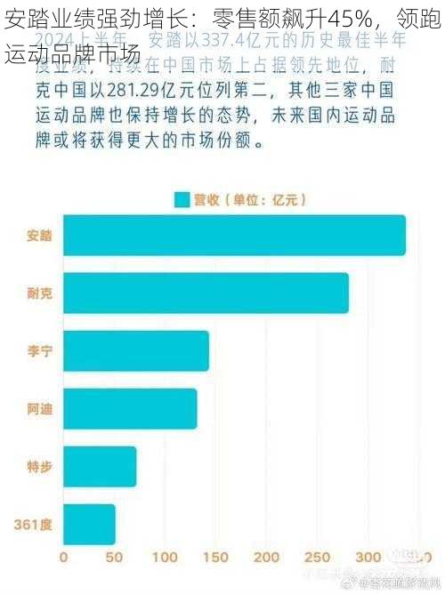 安踏业绩强劲增长：零售额飙升45%，领跑运动品牌市场