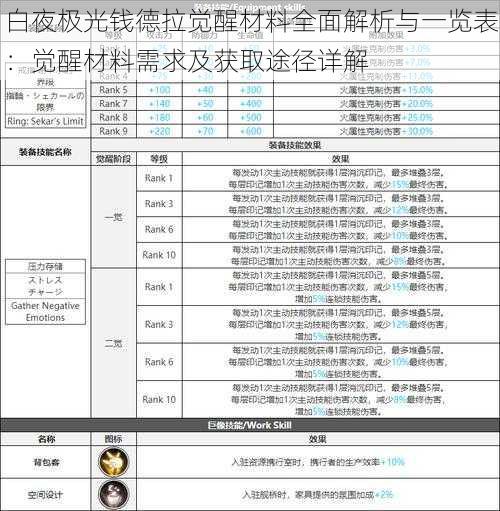 白夜极光钱德拉觉醒材料全面解析与一览表：觉醒材料需求及获取途径详解