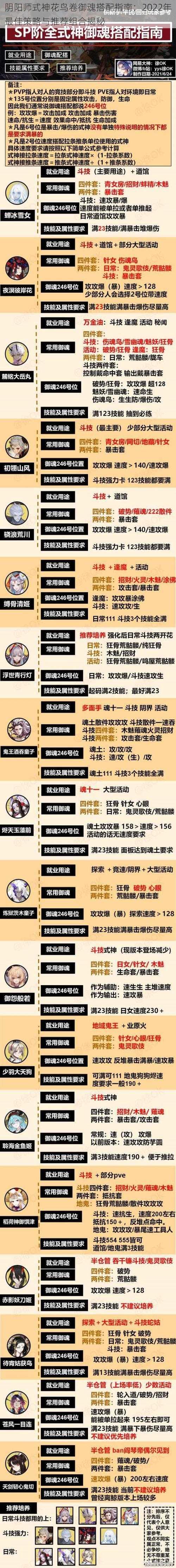 阴阳师式神花鸟卷御魂搭配指南：2022年最佳策略与推荐组合揭秘