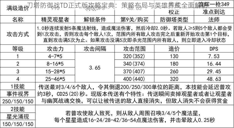 刀塔防御战TD正式版攻略宝典：策略布局与英雄养成全面解析