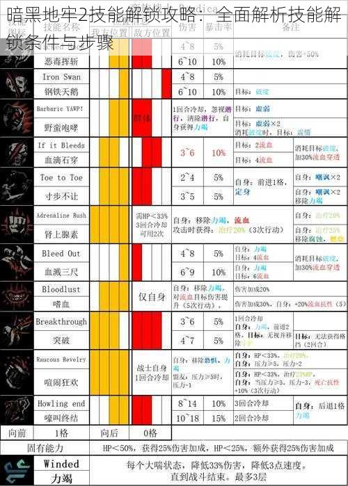 暗黑地牢2技能解锁攻略：全面解析技能解锁条件与步骤