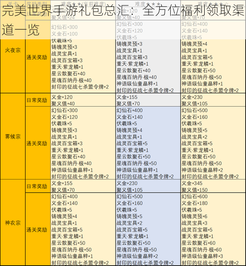 完美世界手游礼包总汇：全方位福利领取渠道一览