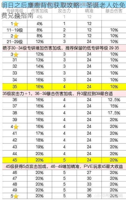 明日之后麋鹿背包获取攻略：圣诞老人处免费兑换指南