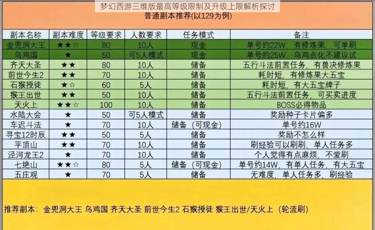 梦幻西游三维版最高等级限制及升级上限解析探讨