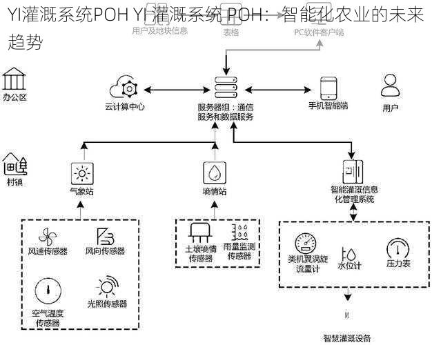 YI灌溉系统POH YI 灌溉系统 POH：智能化农业的未来趋势