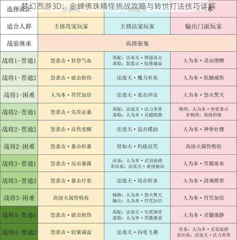 梦幻西游3D：金蝉佛珠精怪挑战攻略与转世打法技巧详解