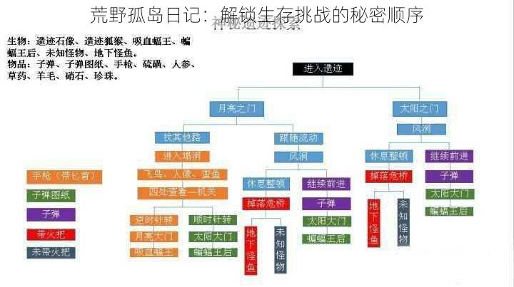 荒野孤岛日记：解锁生存挑战的秘密顺序