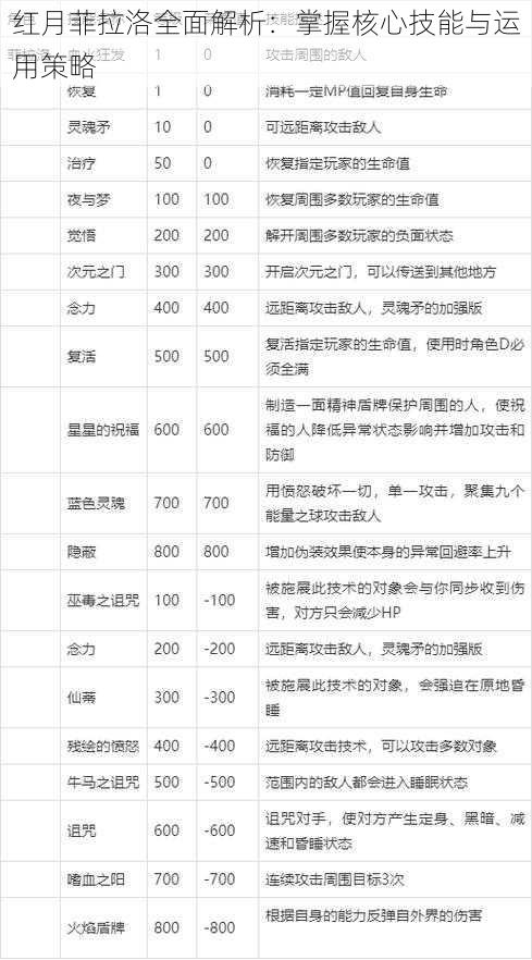 红月菲拉洛全面解析：掌握核心技能与运用策略