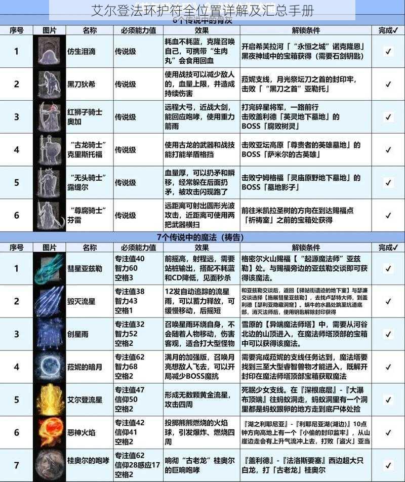 艾尔登法环护符全位置详解及汇总手册