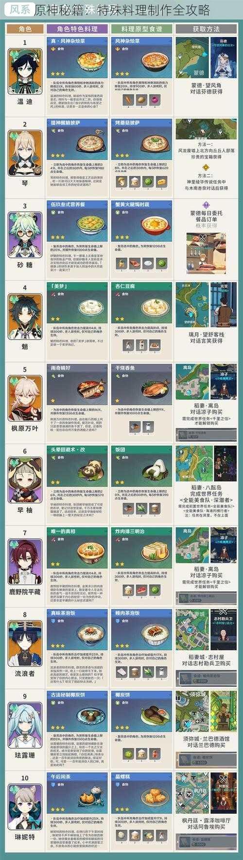 原神秘籍：特殊料理制作全攻略