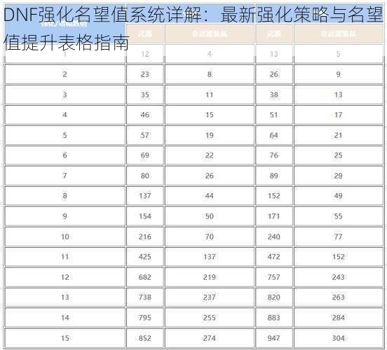 DNF强化名望值系统详解：最新强化策略与名望值提升表格指南