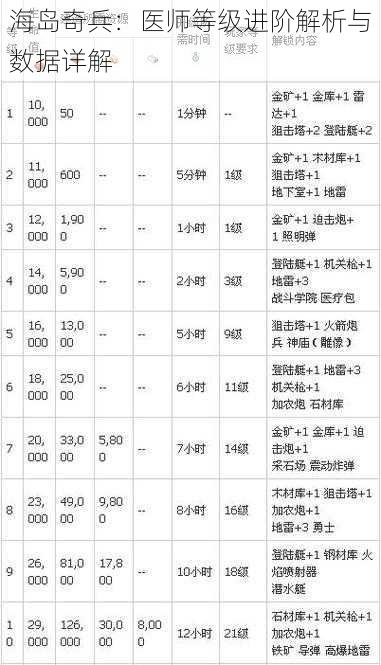 海岛奇兵：医师等级进阶解析与数据详解