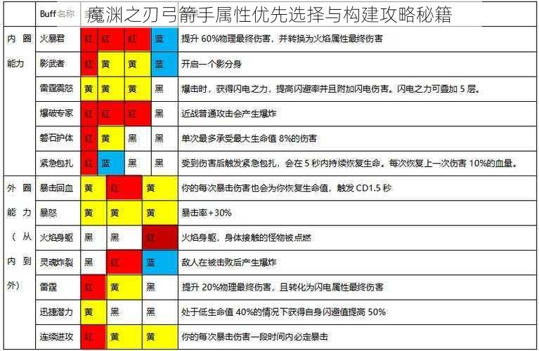 魔渊之刃弓箭手属性优先选择与构建攻略秘籍