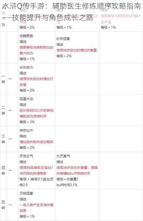 水浒Q传手游：辅助医生修炼顺序攻略指南——技能提升与角色成长之路