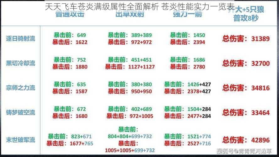 天天飞车苍炎满级属性全面解析 苍炎性能实力一览表